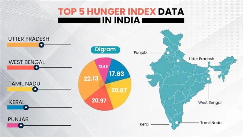 State-Wise Hunger Index Data in India