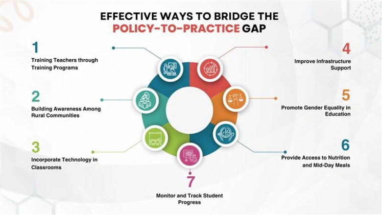 Effective Ways to Bridge the Policy-to-Practice Gap